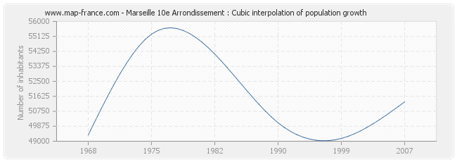 Marseille 10e Arrondissement : Cubic interpolation of population growth